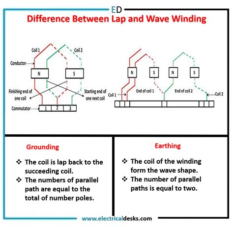 Difference Between Lap & Wave Winding .